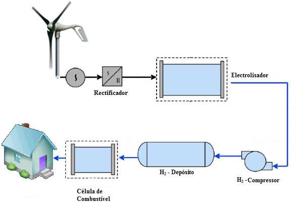 7.3. Sector Doméstico Ao nível do sector doméstico, para se efectuar esta análise considera-se o consumo médio anual de energia eléctrica e compara-se com o sistema de produção de hidrogénio e