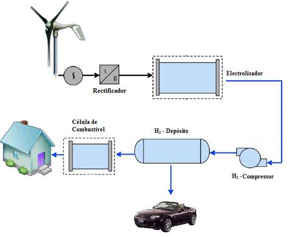 Capitulo 7 Análise Económica e Ambiental Figura 7.3 - Sistema de produção de hidrogénio para habitação e veículo.