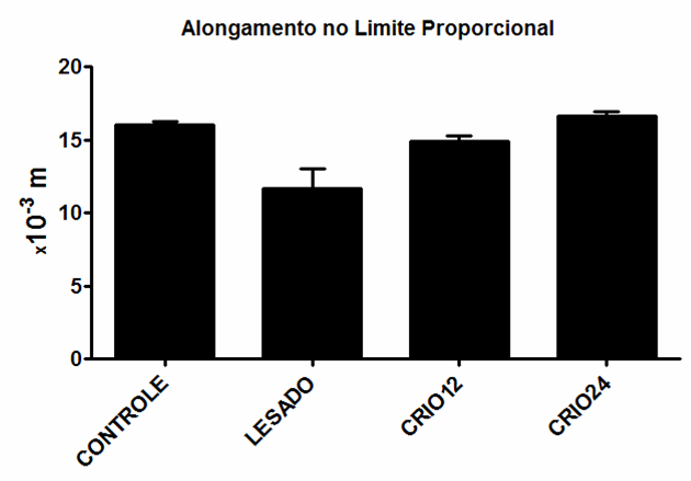 Na analise dos grupas para comparação do Alongamento no Limite Proporcional observou-se redução estatisticamente significativa (p < 0,01), quando comparado os GC e GL, de 16 ± 0,5 x10-3 m para 11,66