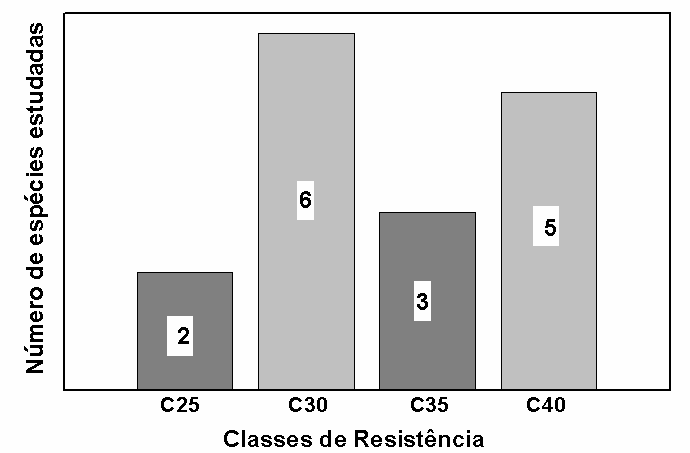 Figura 2 Distribuição das dezesseis espécies estudadas segundo o sistema de classes de resistência para eucaliptos (NBR 7190:2005) 6.