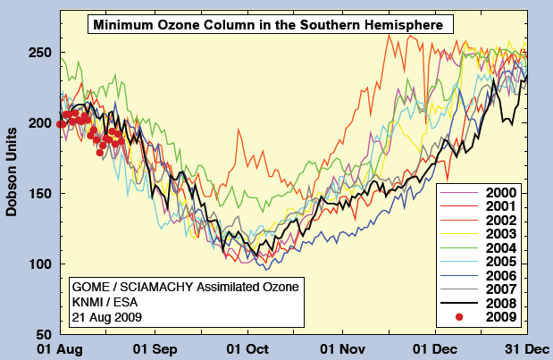 WMO 2009