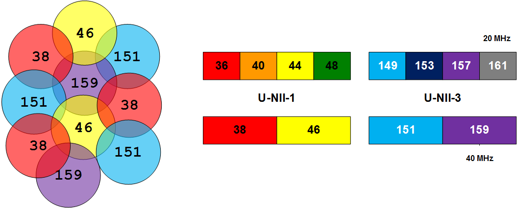 Planejamento de Canais em 5 GHz