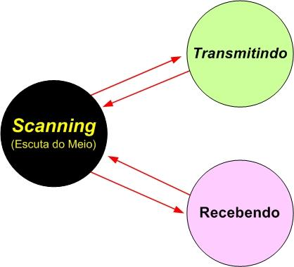 Sinalização: Dispositivos Máquina de 3 Estados: Scanning (ou Carrier Sense): Determina se o meio