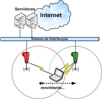 Sinalização: Seleção de AP (Handover) O que acontece quando um dispositivo móvel se movimenta da área de cobertura de um AP para outro?