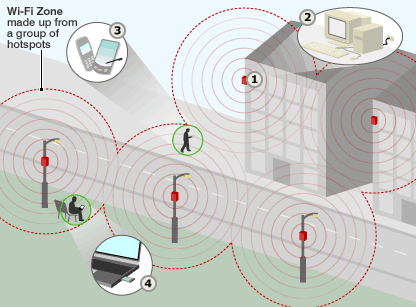 Hostspots WiFi Essa tecnologia vem sendo cada vez mais empregada pelas operadoras de telecomunicações para aliviar a carga de usuários associados nas redes celulares de dados.