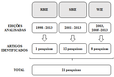 a) Dois estudantes de mestrado em Ciência da Computação, responsáveis por identificar, analisar e classificar os trabalhos publicados na revista e nos dois congressos, e relacionados com a questão de