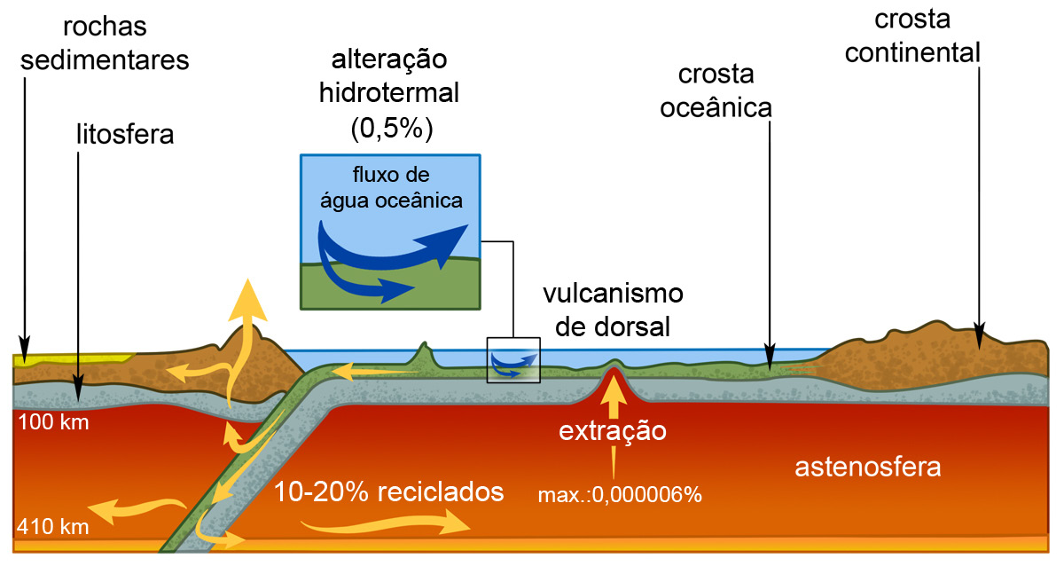 6.7 A água e a Tectônica de Placas 131 A água no interior da crosta e do manto, presente na estrutura das rochas, também é de grande importância do ponto de vista da evolução dinâmica do planeta.