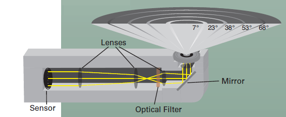 Figura 2. Esquema do sensor LAI-2000 (Fonte: LI-COR, 2011). b) lente olho-de-peixe: em cada ponto da amostragem foi coletada também uma foto hemisférica, obtida com uma câmera de 3.