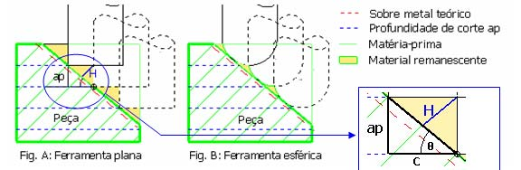 De acordo com SCHULZ e FINZER (1999), para se ter um processo HSC eficiente, a ferramenta de corte deve permanecer em carregamento e contato com o material de maneira constante, mantendo tão estável