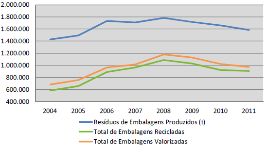 Capítulo 1 reciclagem de 57% valor ligeiramente superior ao verificado no ano de 2010 (56%), tendo cumprido e ultrapassado a meta prevista para 2011 (55%) (A. P.A.). Gráfico 3 Produção de Resíduos de Embalagens (t), face às quantidades recicladas e valorizadas (A.