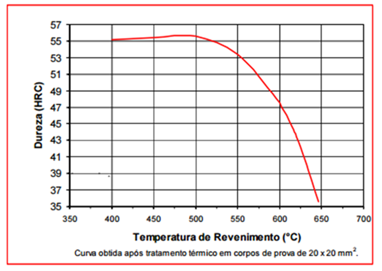 26 Figura 1 - Curva de revenimento do aço ferramenta VH13ISO. Fonte: VILLARES, METAIS, 2006. 3.