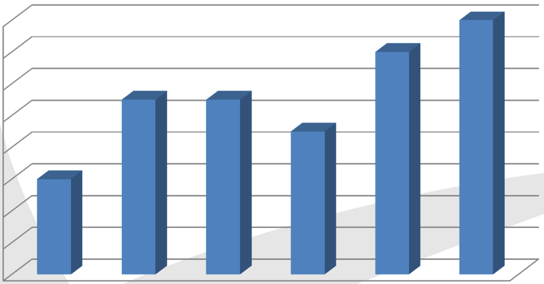 Evolução, ao longo dos anos, do trabalho desenvolvido no âmbito dos CAD A PRÁTICA % 98 96 94 92 90 88 86 88 93 93 91 96 98 % de