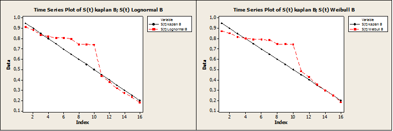 Figura 12: Método 2 (linearizaçãodos modelos Lognormal e Weibull). Figura 13: Comparação modelos Weibull e Lognormal com estimativas de Kaplan- Meier.