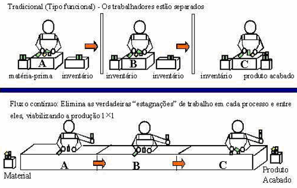 29 Figura 3 Fluxo de produção tradicional e fluxo de produção unitário contínuo (GHINATO, 2000).