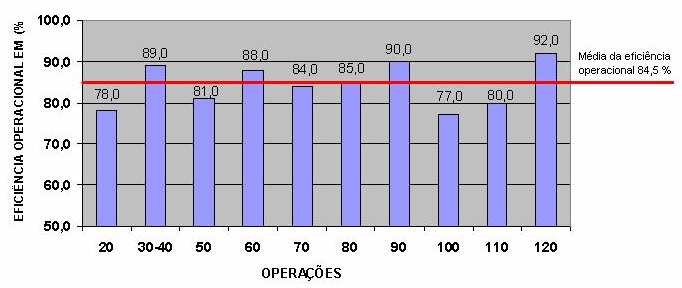 65 Figura 12 Eficiência operacional da célula de manufatura.