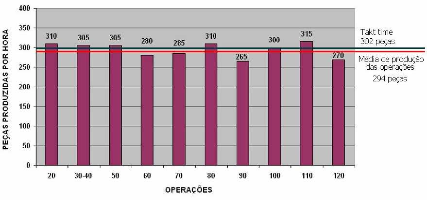 91 A Figura 27 mostra o gráfico do balanceamento da célula após aplicação do conceito enxuto e aplicação das melhorias nos ferramentais, verificando que o nivelamento está com a média mais próxima do