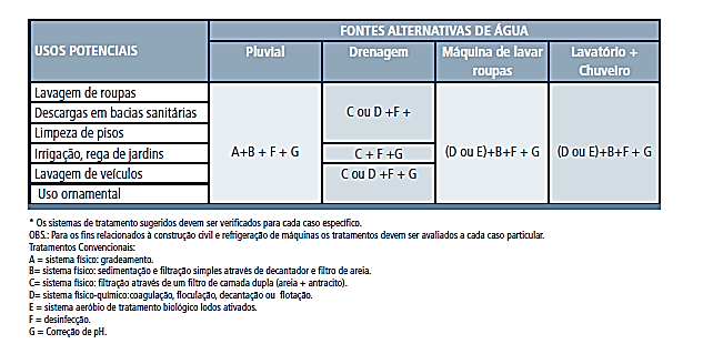 Sistemas de tratamento recomendados em função dos usos potenciais e fontes alternativas Águas cinzas Águas de