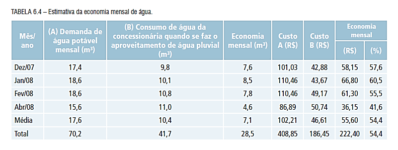 Casa eficiente - UFSC/ Labee Economia com o