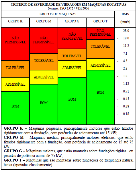 20 Quadro 2.1- Critério de severidade de vibração em máquinas rotativas. Fonte: Adaptado de ISO 2372. 2.2 MOTOR DE INDUÇÃO Segundo Silva (2008), os motores elétricos de indução trifásicos representam atualmente 90% dos motores usados no mundo.