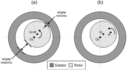 35 excentricidade dinâmica. Na prática, a excentricidade dinâmica representa uma modulação do entreferro na freqüência de giro do rotor.