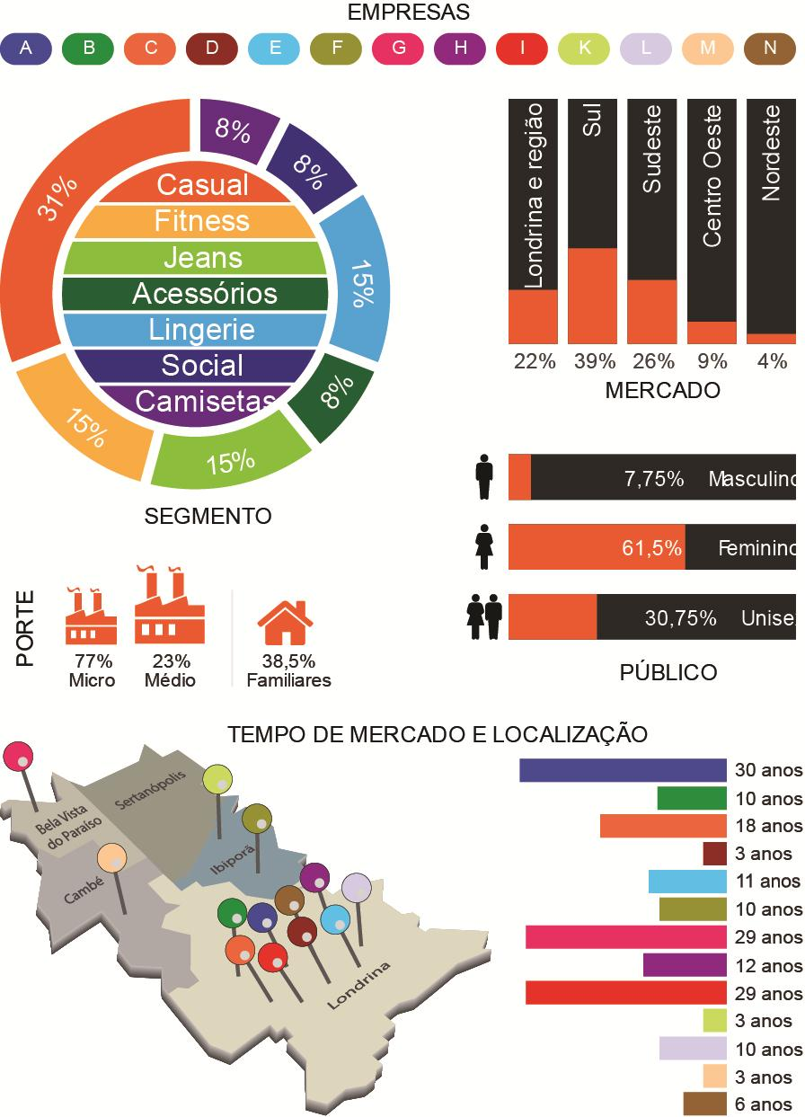 Na etapa de planejamento, foram listadas 98 empresas de confecção de produtos de moda, vestuário e acessórios situadas em Londrina e região. Dessas, apenas treze deram retorno positivo.