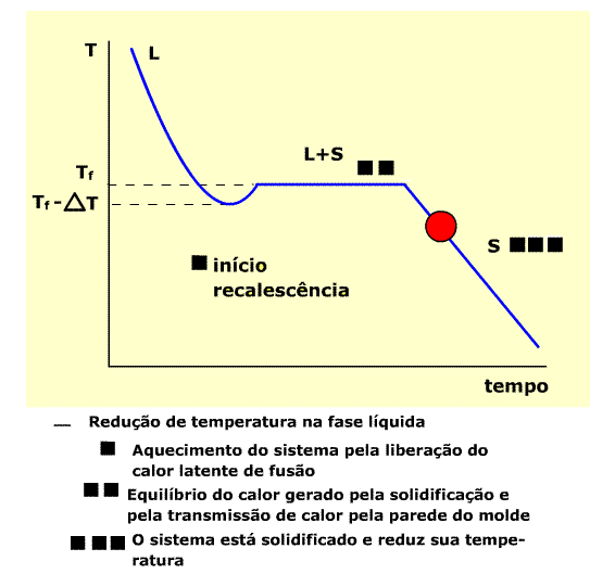 FUNDIÇÃO - solidificação A solidificação se dará em 2 etapas sucessivas de: NUCLEAÇÃO E CRESCIMENTO.