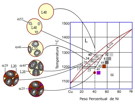 Fenômenos durante a solidif. Heterogeneidades químicas: segregações Distribuição heterogênea de elementos de liga e impurezas no material.