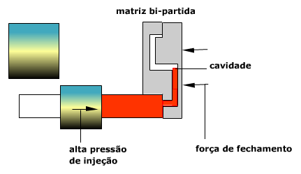 b2) fundição sob pressão: b) Moldagem em molde metálico: b1) fundição sob pressão: Devido à pressão (alta velocidade de enchimento), o processo possibilita a fabricação de peças de forma bastante