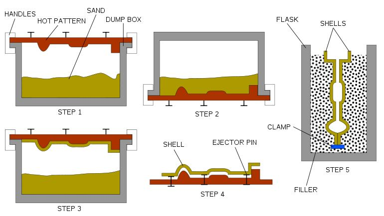 d) Fundição de precisão: b2) fundição em casca (Shell Molding): Mistura de areia + resina (endurecida pelo calor) Sobre a superfície do modelo metálico