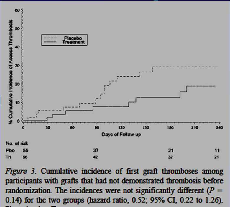 Anticoagulação/Antiagregação e Acesso Vascular Pontagem arterio-venosa Antiagregação plaquetar Estudo prospetivo, multicêntrico, randomizado, 200 doentes.