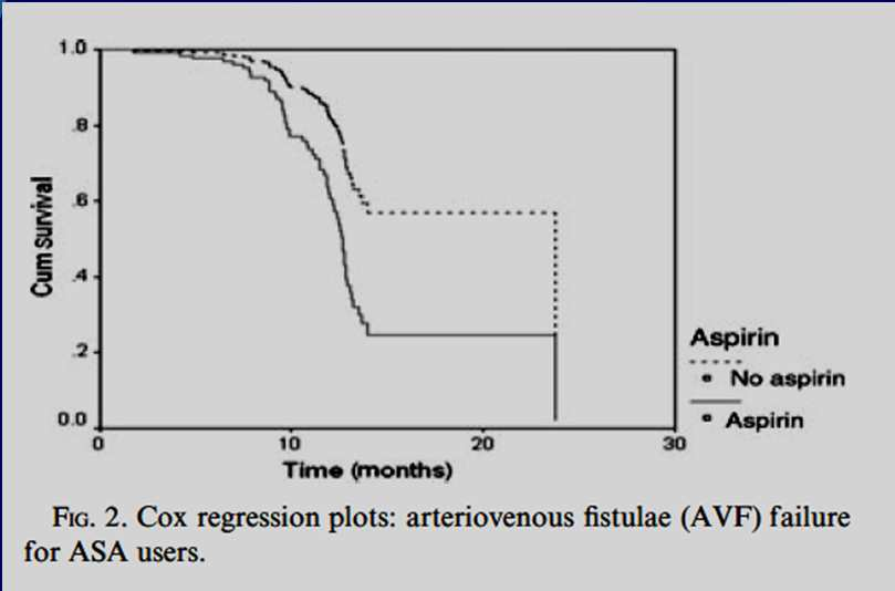 Fistula arterio-venosa: antiagregação plaquetar Análise retrospectiva Dialysis Morbidity and