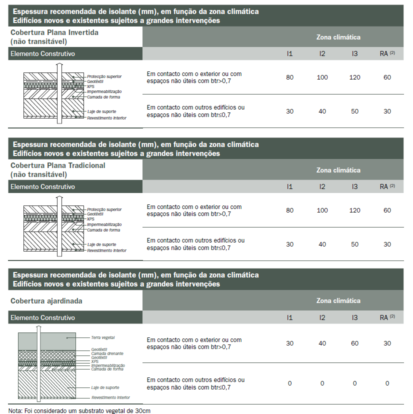 ANEXO III: ESPESSURAS PARA CUMPRIMENTO DOS REQUISITOS DO REH Neste documento apresetamos as soluções constructivas em Portugal e incluídas no ITE 50