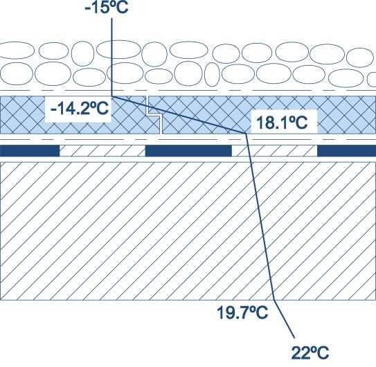 convencional (isolamento por baixo da impermeabilização) e cobertura invertida de forma comparada. Figura 7: Cobertura invertida. Temperatura da lâmina impermeabilizante em ambiente quente.