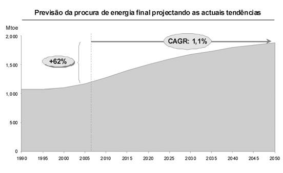 Com o preço do petróleo a superar a marca histórica dos 100 dólares por barril, as questões relativas à segurança de abastecimento energético, à estabilidade de preços e à sustentabilidade ambiental