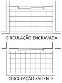 Figura 1 Sistema de iluminação natural Fonte: Adaptado de Lam (1986) e Serra (1998) Nas edificações verticais, existem três tipos básicos de circulação horizontal: as laterais abertas, as laterais