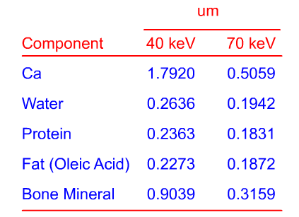 Coeficientes de atenuação de