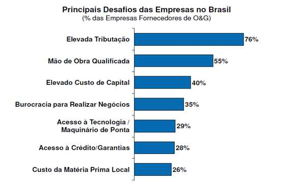 VisãodaIndústria:EntravesàCompetitividade Fatores estruturais são citados pela cadeia de fornecedores como os principais entraves à competitividade do