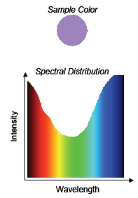 Representação de cores Computação Gráfica Cores Renato Ferreira Tratados de maneira geral como triplas RGB Um parâmetro alpha opcional Quase todas operações separadas por componente Mas usualmente