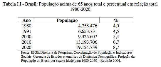 Tendência de aumento da longevidade Mudança da pirâmide demográfica ampliará demanda por serviços de saúde: Dados