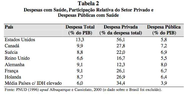 Expansão dos gastos e consolidação do SUS Experiência internacional antecipa crescimento dos gastos como proporção do PIB e aumento da participação do Setor Público Dados