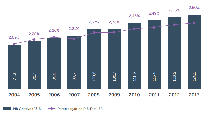 O PIB da economia criativa no Brasil Indústria Criativa brasileira Gera mais de R$ 126 bilhões ao ano Avançou 69,8% na última década, enquanto o PIB-Br avançou 36,4% no mesmo período.