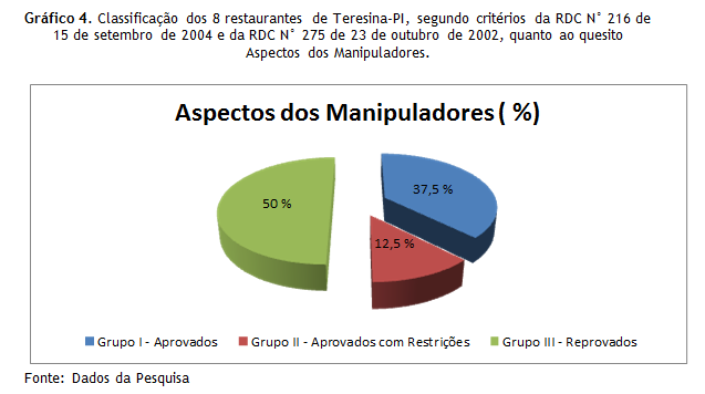 Diferindo dos resultados encontrados no Para a garantia de controle de qualidade estudo de Costa (2010) 37,4 % que dos em restaurantes, a prevenção dos perigos á saúde devem ser controlados no