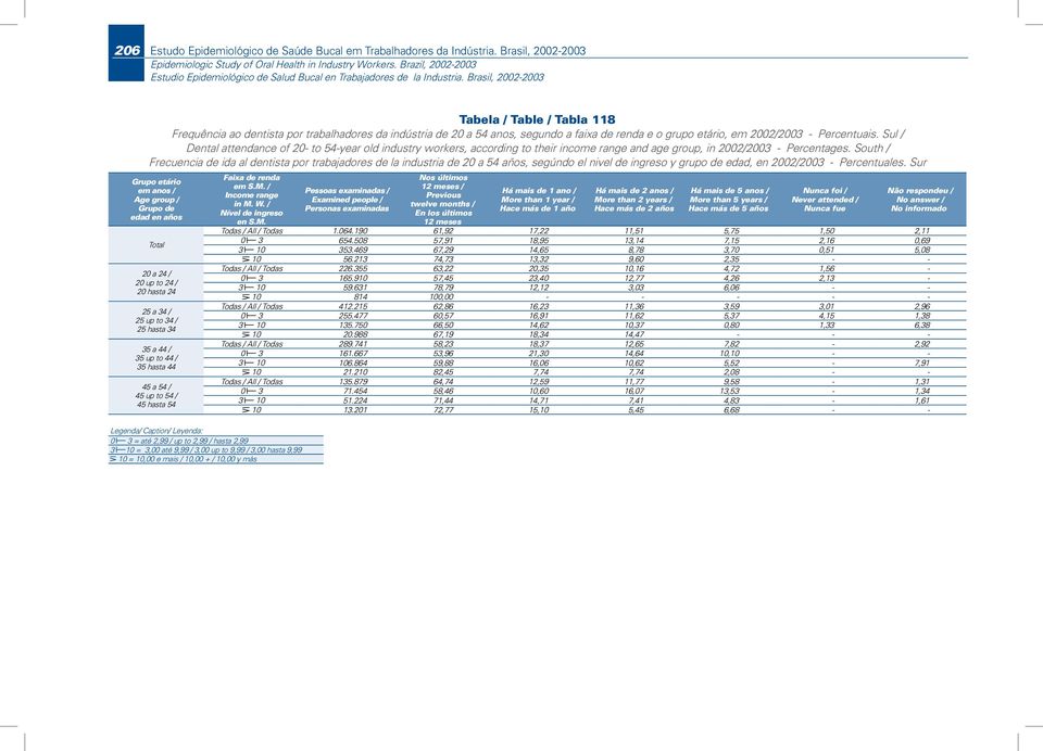 Brasil, 2002-2003 Tabela / Table / Tabla 118 Frequência ao dentista por trabalhadores da indústria de 20 a 54 anos, segundo a faixa de renda e o grupo etário, em 2002/2003 - Percentuais.