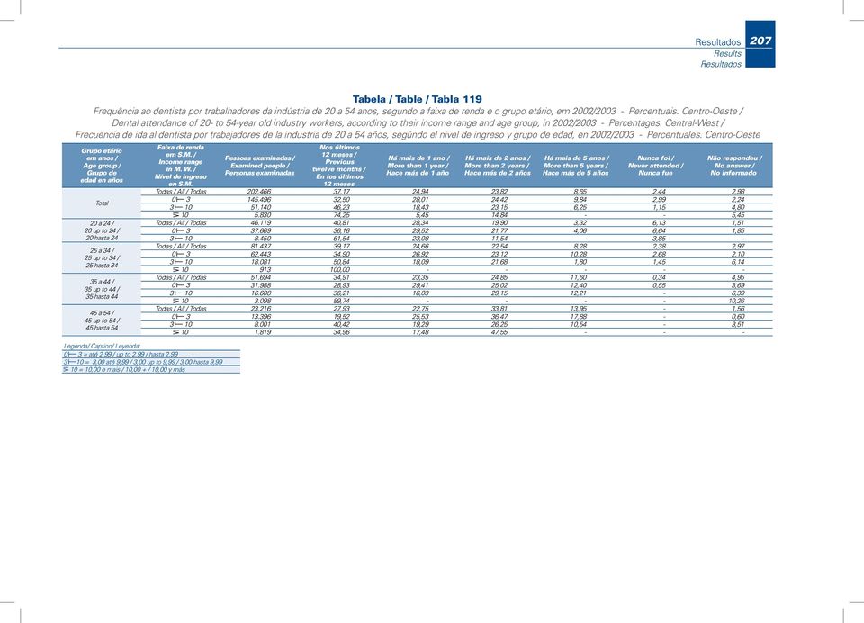 Central-West / Frecuencia de ida al dentista por trabajadores de la industria de 20 a 54 años, segúndo el nivel de ingreso y grupo de edad, en 2002/2003 - Percentuales.