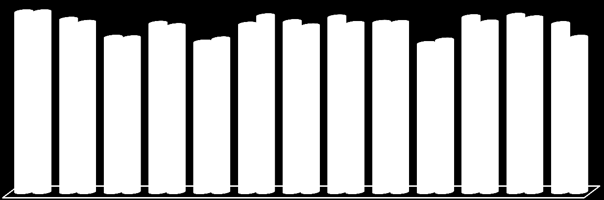 Sucesso por turma 2º CICLO 5º Ano Da avaliação do 5º ano de escolaridade podemos verificar que 9 turmas obtiveram um índice de sucesso acima dos 90%.