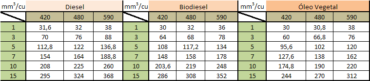 4.2.3- Massa volúmica A massa volúmica é outra propriedade importante para a investigação do biodiesel e na tabela 7 são discriminadas as massas volúmicas de alguns combustíveis: Tabela 7: Resultados