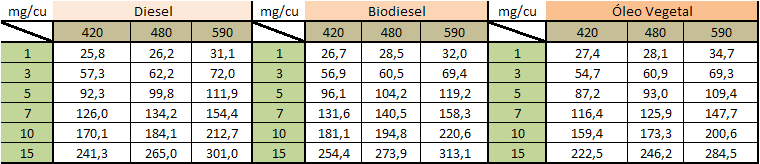 Caudal (mg/ciclo) Optimização da Gestão Electrónica de um Motor a Gasóleo para o Biodiesel A figura 61 traduz via gráfica, a quantidade mássica injectada por ciclo normalizada relativamente ao