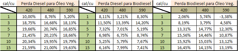 A figura 66 representa uma normalização relativa ao gasóleo de vários combustíveis do calor fornecido por ciclo.