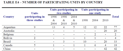 5 Third International Study of Mechanical Ventilation - 2010 Comparação das Características Demográficas dos 3 Estudos N o UTIs 361 349 494 N o pacientes 5183 4968 8151 Idade (anos) 59 (17) 59 (17)