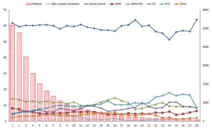 Proporção de pacientes em cada modo ventilatório N o pacientes 6 Principais Indicações de Ventilação Mecânica Principais Indicações de Ventilação Mecânica Modos de Ventilação Mecânica - 1998